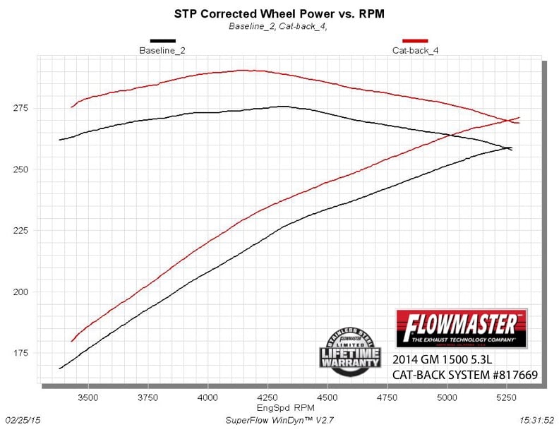 Flowmaster -Flowmaster American Thunder Cat-back Exhaust System