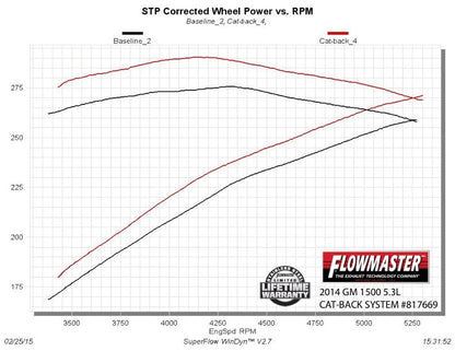 Flowmaster -Flowmaster American Thunder Cat-back Exhaust System