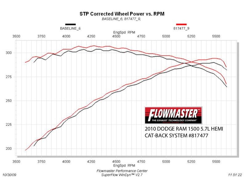 Flowmaster -Flowmaster American Thunder Cat-back Exhaust System