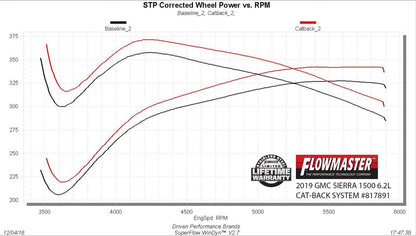Flowmaster -Flowmaster American Thunder Cat-back Exhaust System