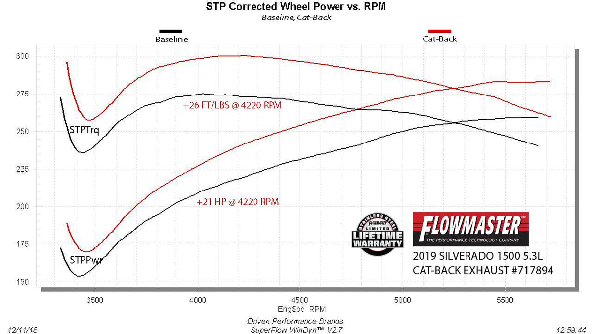 Flowmaster -Flowmaster Flow FX Cat-back Exhaust System