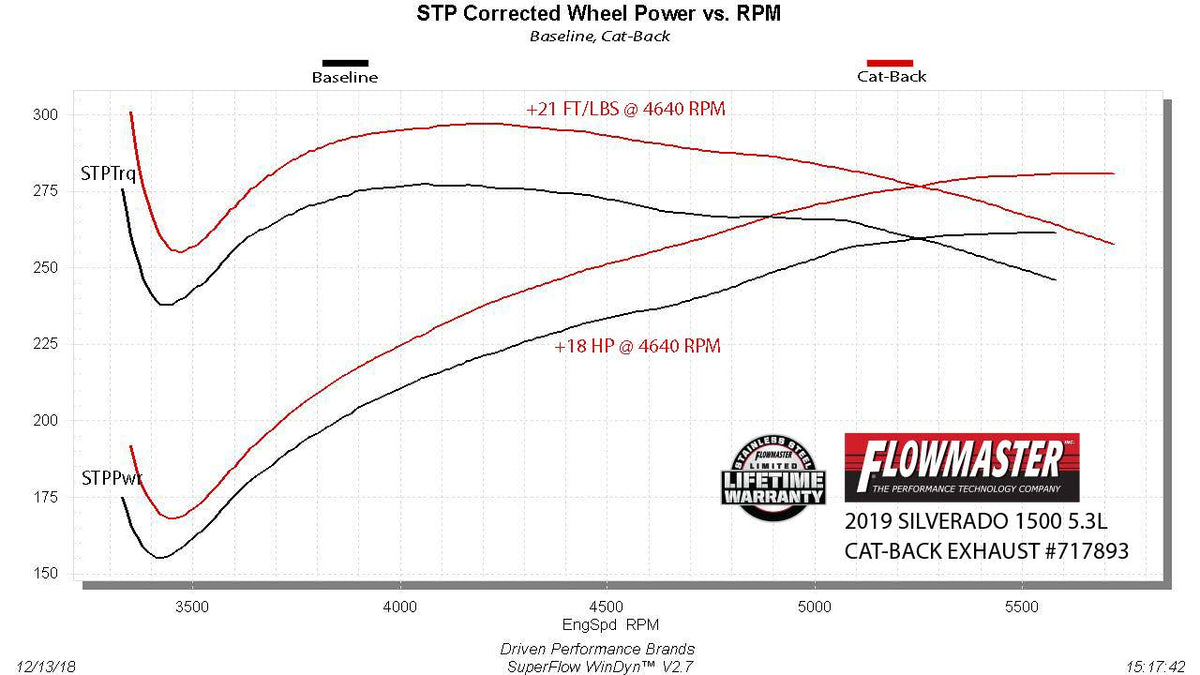 Flowmaster -Flowmaster Flow FX Cat-back Exhaust System