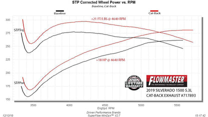 Flowmaster -Flowmaster Flow FX Cat-back Exhaust System